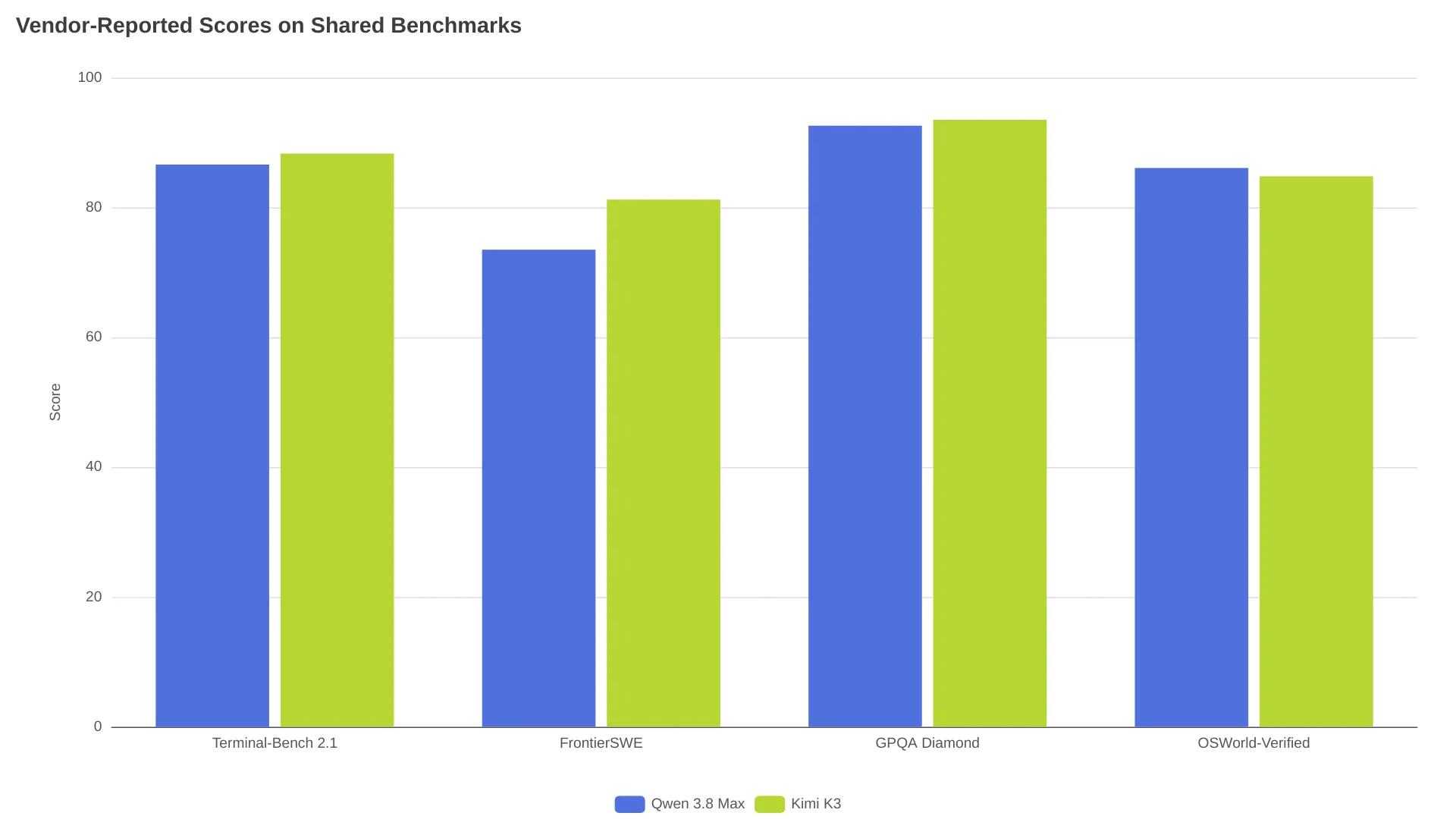 廠商自行報告的共同基準測試成績：Qwen 3.8 Max vs Kimi K3