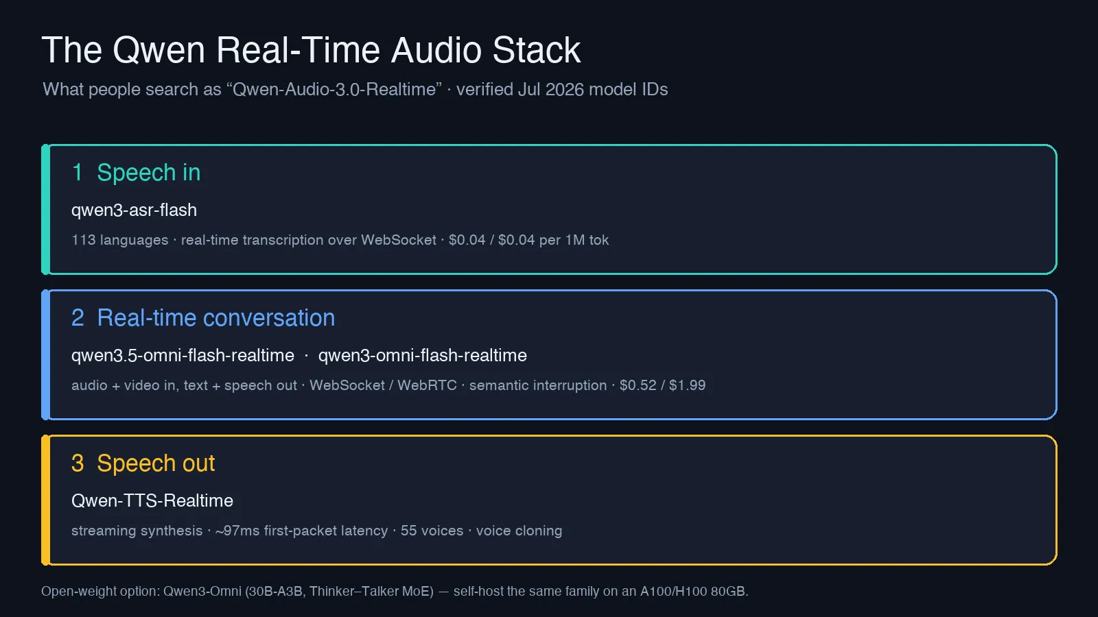 Diagram of the Qwen real-time audio stack: qwen3-asr-flash for speech-in, qwen3-omni-flash-realtime for conversation, Qwen-TTS-Realtime for speech-out