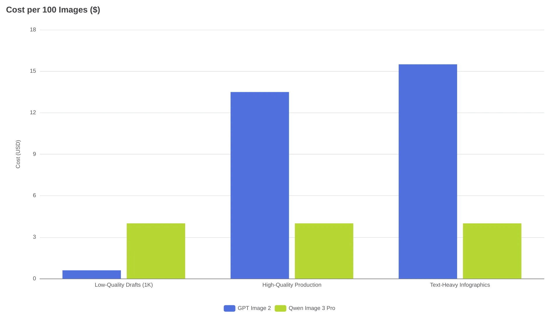 Pricing comparison: cost per 100 images for GPT Image 2 vs Qwen Image 3 Pro across three workflows