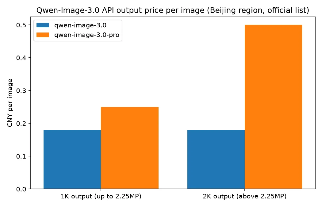 每張輸出價格比較：qwen-image-3.0 固定 ¥0.18，Pro 在 1K 為 ¥0.25、2K 為 ¥0.5