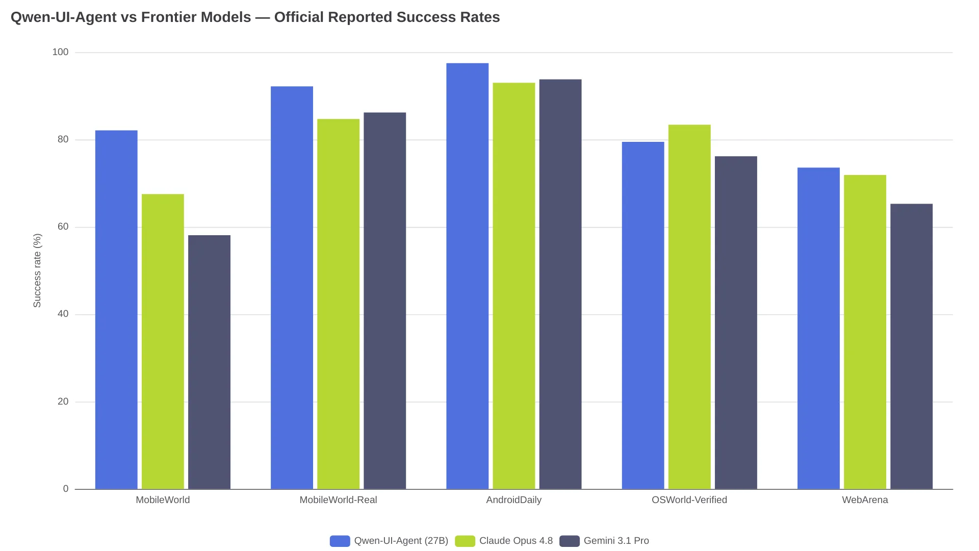 Scores officiels de Qwen-UI-Agent comparés à Claude Opus 4.8 et Gemini 3.1 Pro