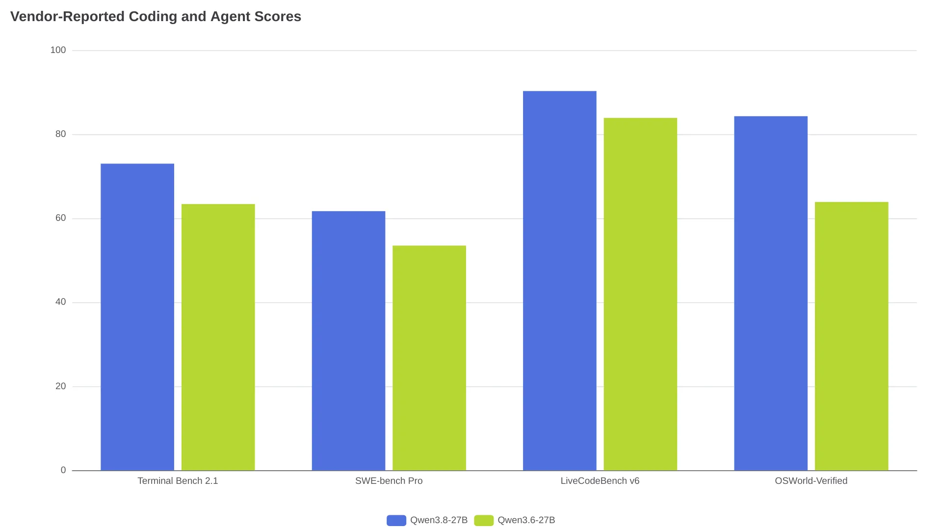 Vendor-reported Qwen3.8-27B and Qwen3.6-27B scores