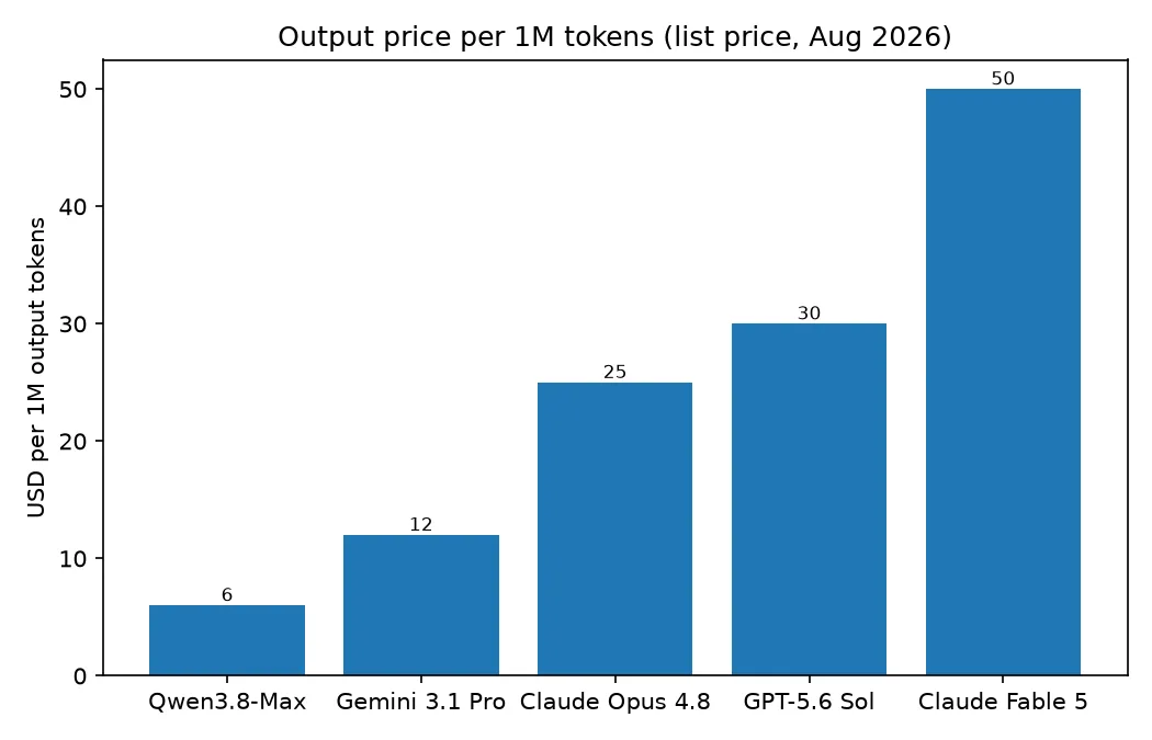 Output price per million tokens across five frontier models, with Qwen3.8-Max lowest at $6