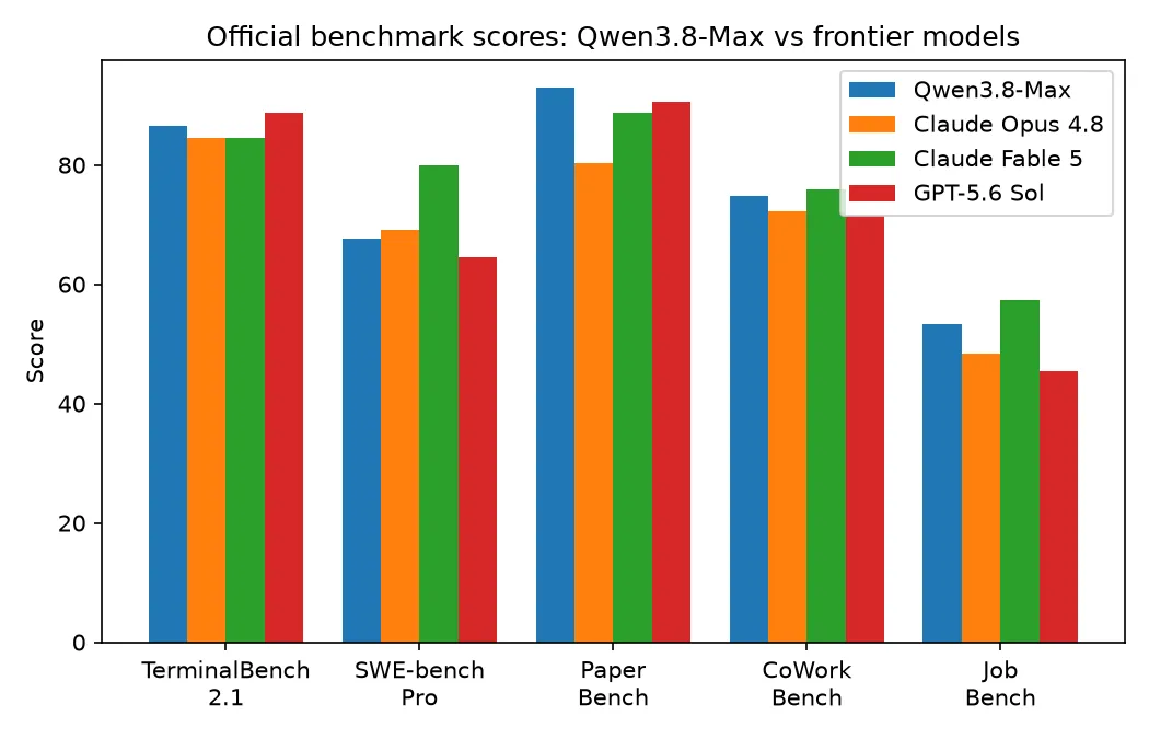 Qwen3.8-Max compared with Claude Opus 4.8, Claude Fable 5 and GPT-5.6 Sol across five official benchmarks