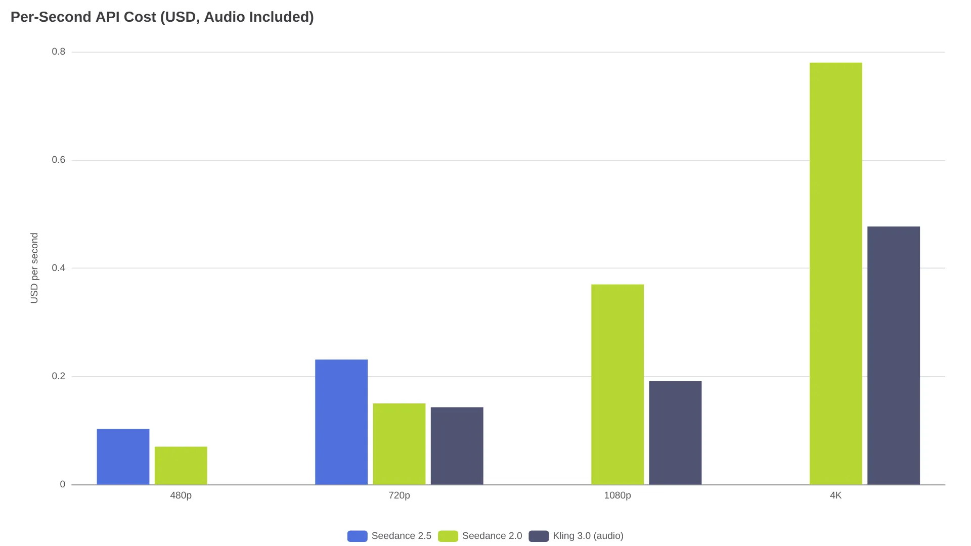Per-second API cost comparison for Seedance 2.5, Seedance 2.0, and Kling 3.0 across resolutions