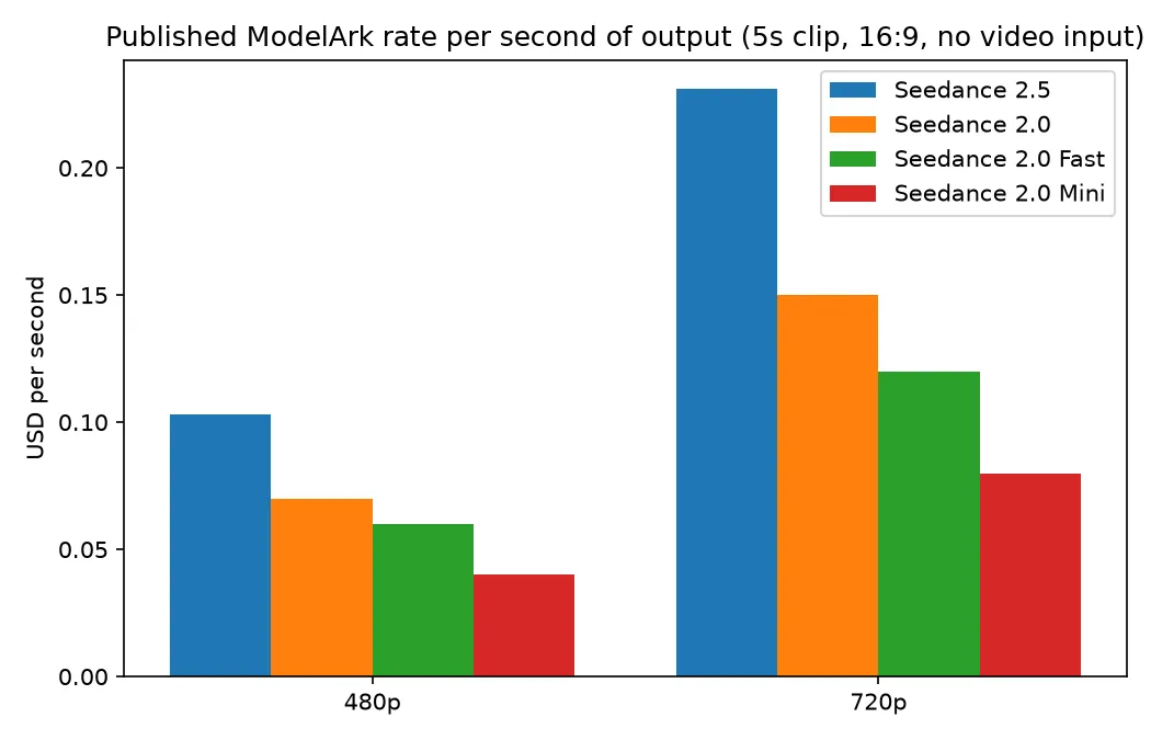 Bar chart of published ModelArk per-second rates for a 5-second 16:9 clip, comparing Seedance 2.5 with Seedance 2.0, 2.0 Fast, and 2.0 Mini at 480p and 720p