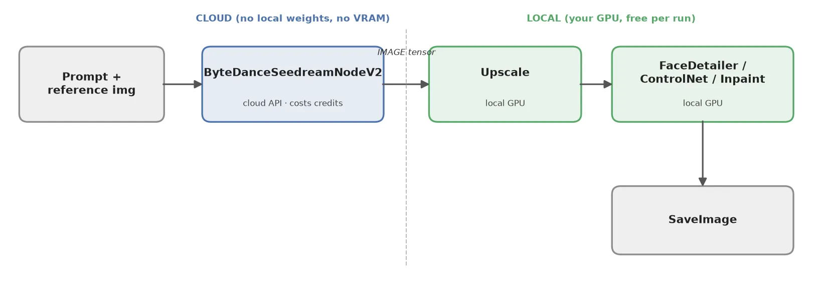 Seedream 5.0 Pro 클라우드 API 노드의 IMAGE 출력을 로컬 업스케일, FaceDetailer, ControlNet, 인페인트 노드로 넘긴 뒤 SaveImage에 연결한 ComfyUI 노드 그래프