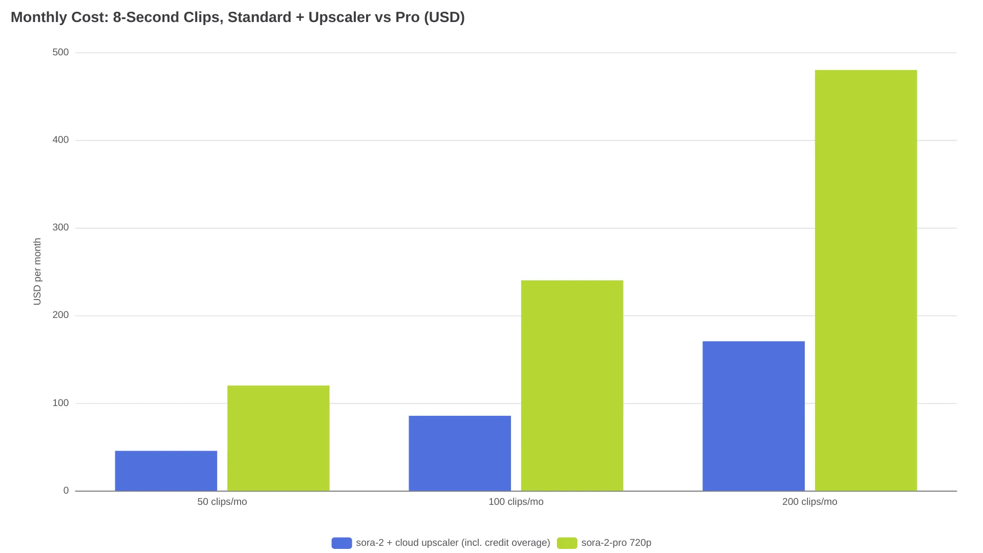 Graphique à barres groupées comparant le coût mensuel de la résolution standard plus upscaler face à Pro, pour 50/100/200 clips