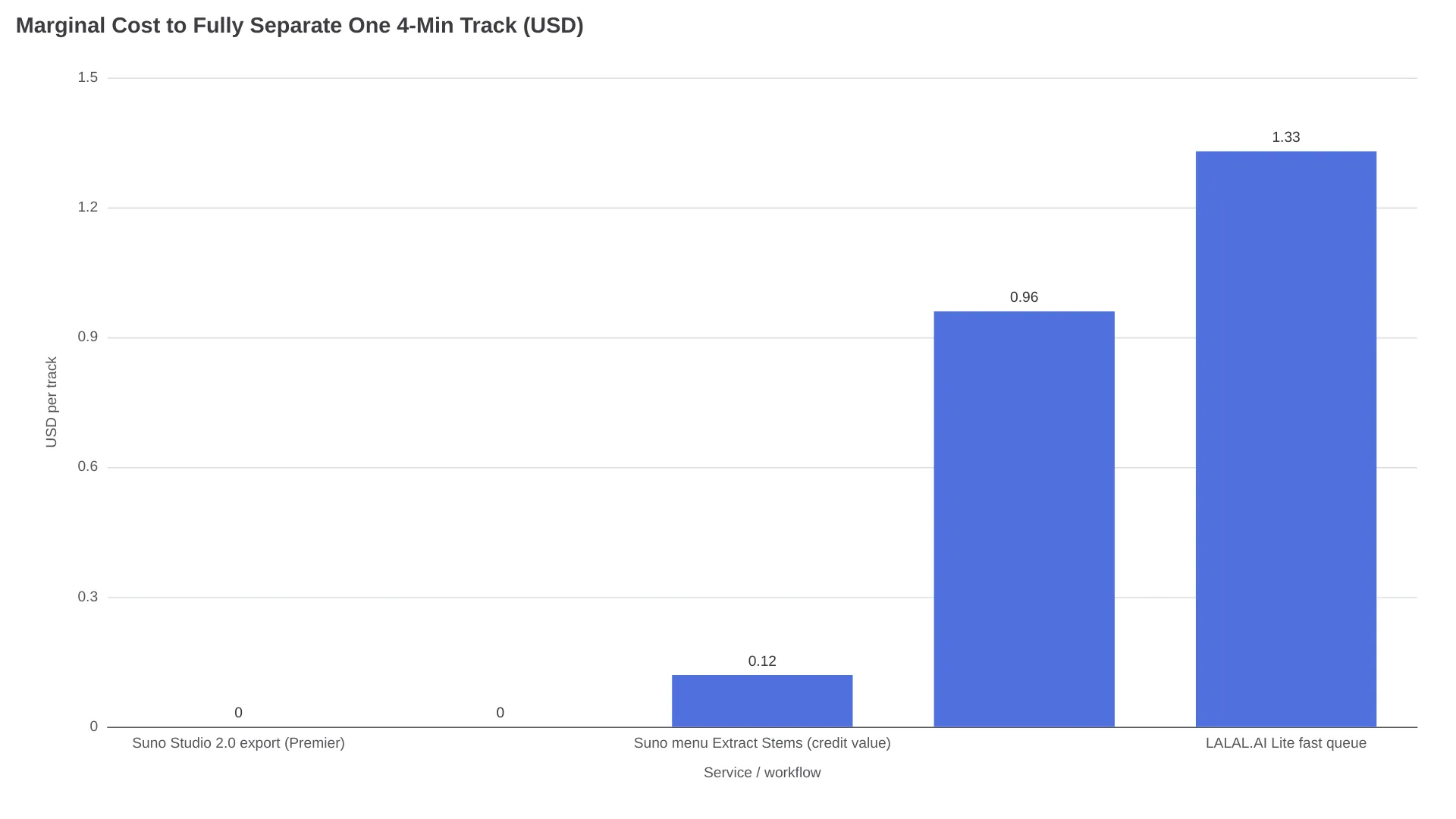 Balkendiagramm zum Grenzkostenvergleich für die Separation eines 4-minütigen Tracks: Suno-Studio-2.0-Premier-Export und lokale UVR bei $0, Suno-Menü-Extraktion mit $0.12 Credit-Gegenwert, LALAL.AI Pro bei $0.96 und LALAL.AI Lite bei $1.33