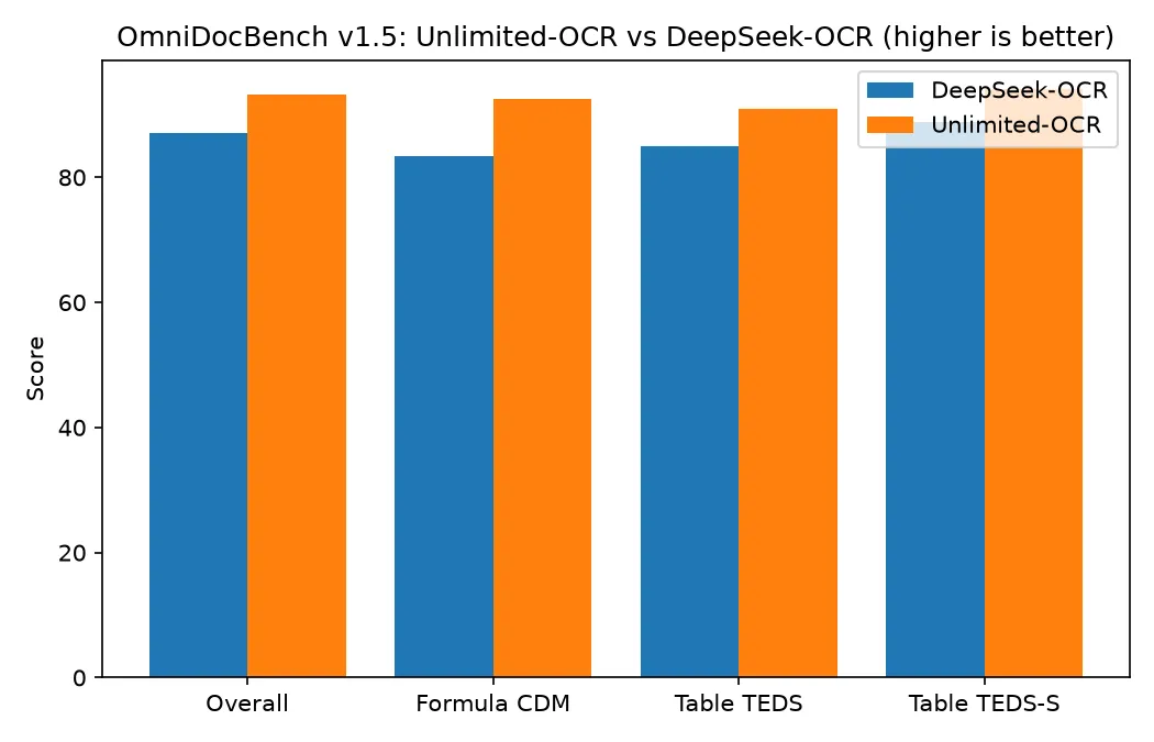 比較 DeepSeek-OCR 與 Unlimited-OCR 在 OmniDocBench v1.5 總分、公式、表格 TEDS 與 TEDS-S 分數的群組長條圖
