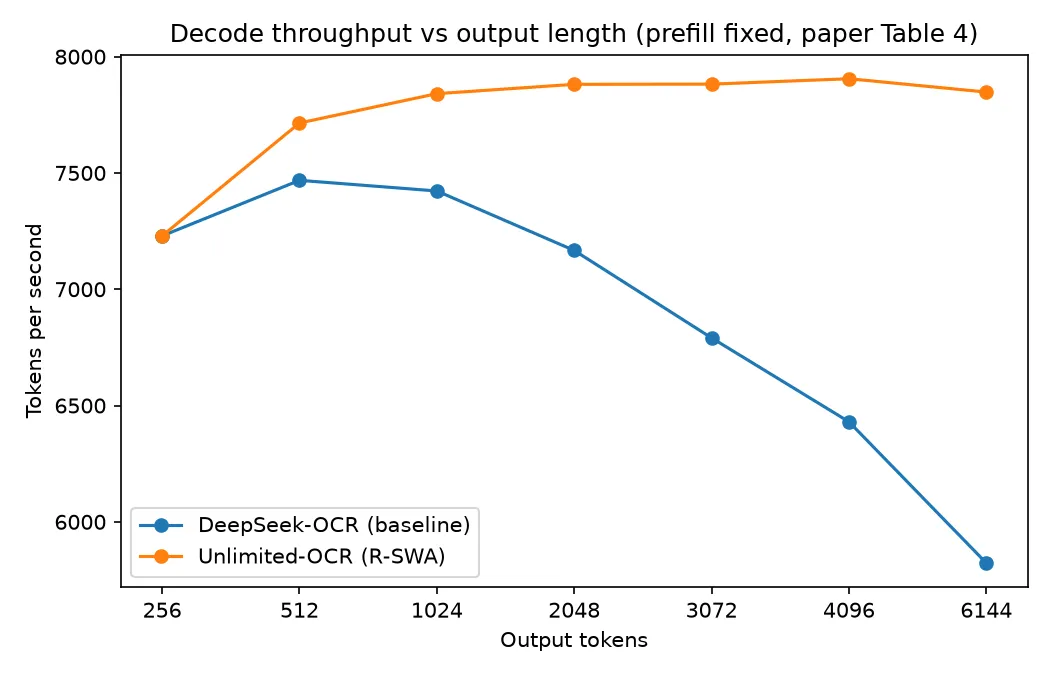 decode 吞吐量與輸出長度關係的折線圖，DeepSeek-OCR 速度逐漸下降，Unlimited-OCR 則維持平穩