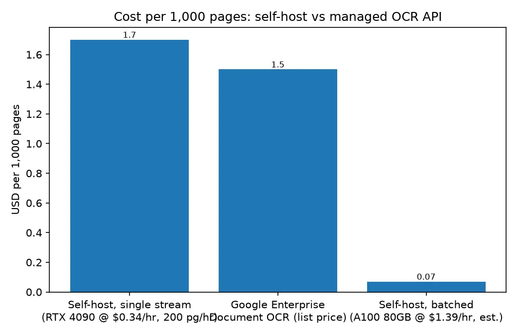 自架單一串流、Google Enterprise Document OCR 與批次自架的每 1,000 頁成本長條圖