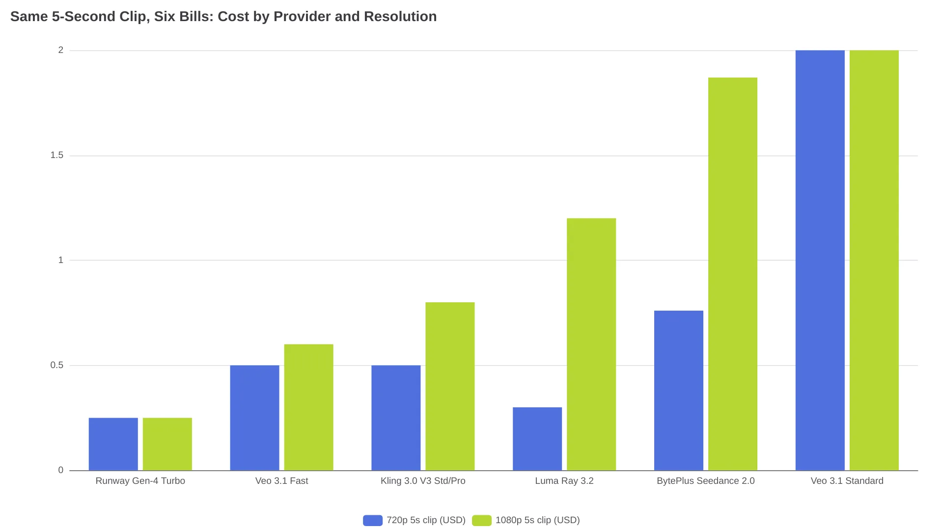 Graphique à barres comparant le coût d’un clip de 5 secondes en 720p et 1080p entre Runway Gen-4 Turbo, Veo 3.1 Fast, Kling 3.0, Luma Ray 3.2, BytePlus Seedance 2.0 et Veo 3.1 Standard