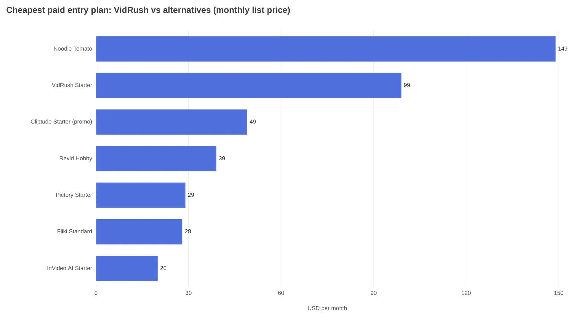 Entry plan monthly price for VidRush and six alternatives