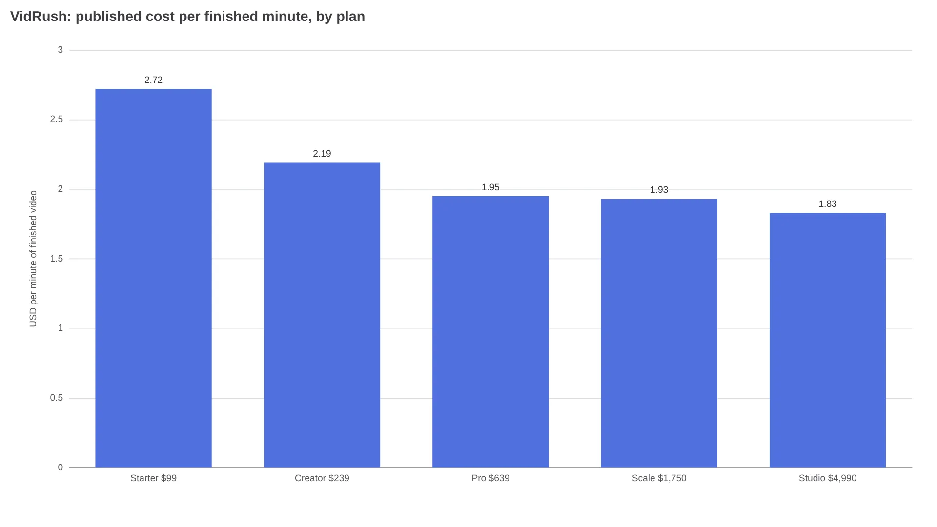 VidRush cost per finished minute across all five published plans