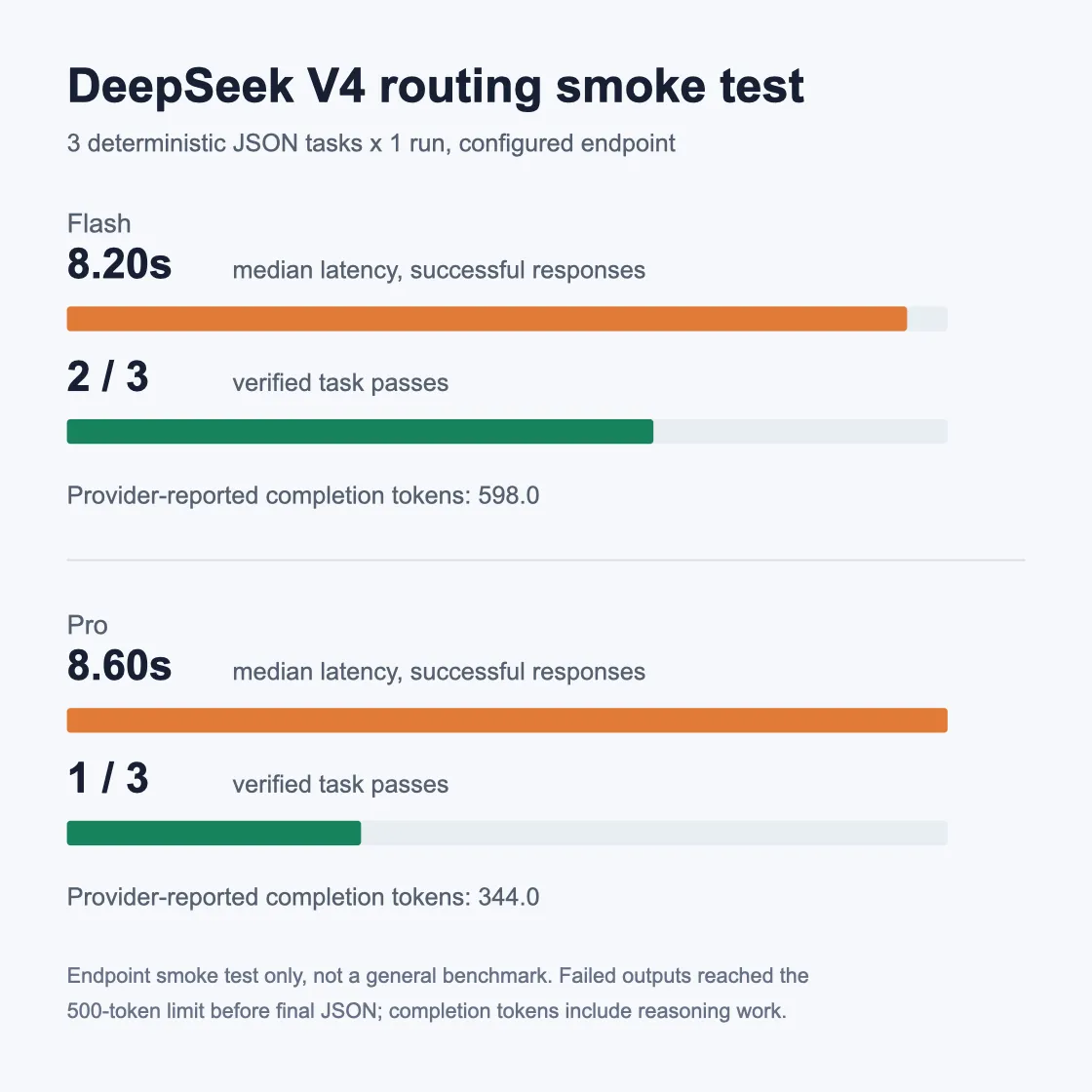 Internal endpoint smoke test chart comparing V4 Flash and V4 Pro on three deterministic JSON tasks