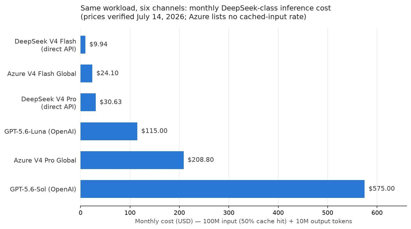 Bar chart comparing monthly cost of the same workload across six channels, from $9.94 on DeepSeek V4 Flash direct to $575 on GPT-5.6-Sol