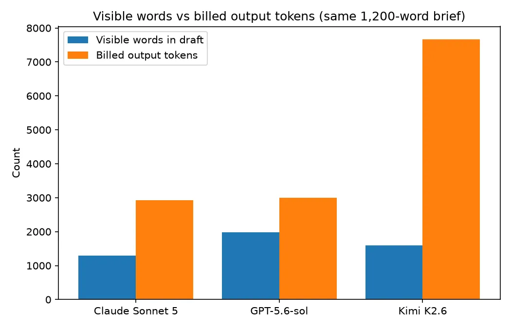 Visible words versus billed output tokens for the same 1,200-word brief