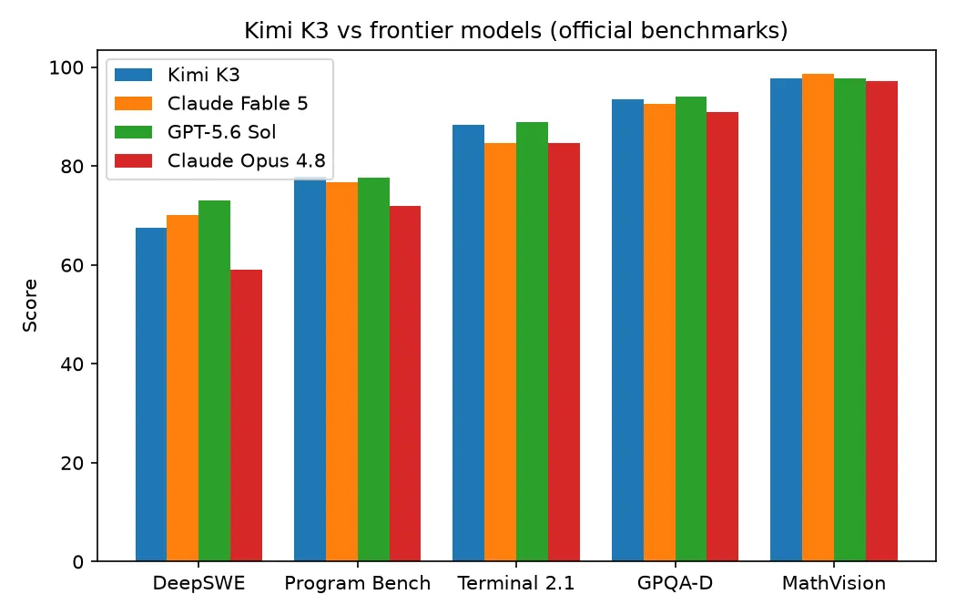 Grouped bar chart comparing Kimi K3, Claude Fable 5, GPT-5.6 Sol, and Claude Opus 4.8 across DeepSWE, Program Bench, Terminal-Bench 2.1, GPQA-Diamond, and MathVision