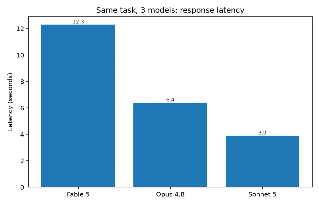 Bar chart comparing response latency: Fable 5 at 12.3s, Opus 4.8 at 6.4s, Sonnet 5 at 3.9s