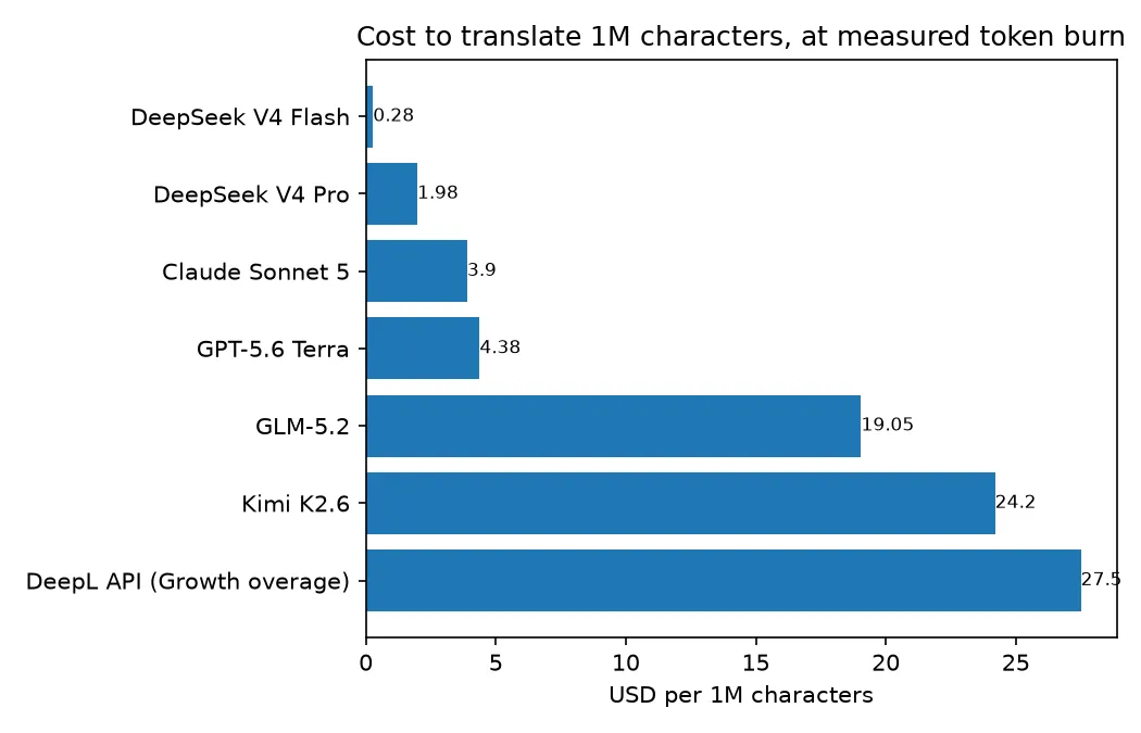Horizontal bar chart of cost to translate one million characters: DeepL API Growth overage $27.50, Kimi K2.6 $24.20, GLM-5.2 $19.05, GPT-5.6 Terra $4.38, Claude Sonnet 5 $3.90, DeepSeek V4 Pro $1.98, DeepSeek V4 Flash $0.28