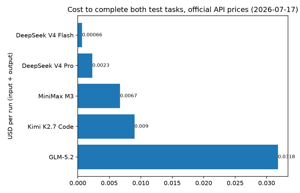 Cost to complete both test tasks at official API prices