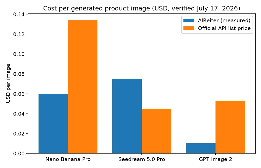 Bar chart comparing measured and official cost per generated product image for three AI models