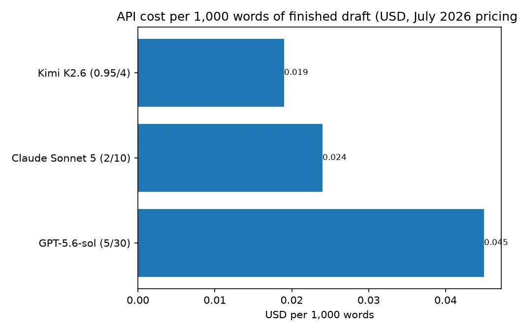 API cost per 1,000 words of finished draft across three models