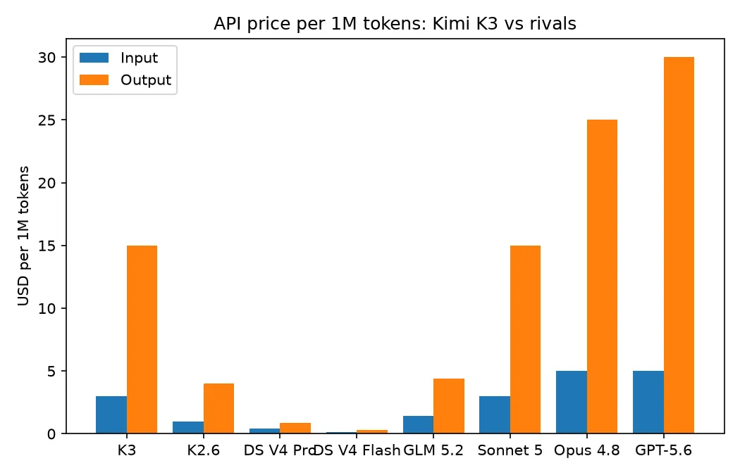 Grouped bar chart of API price per million tokens (input and output) for Kimi K3, K2.6, DeepSeek V4 Pro and Flash, GLM 5.2, Claude Sonnet 5, Claude Opus 4.8, and GPT-5.6, showing K3 in the frontier tier alongside Sonnet 5 and below Opus 4.8 and GPT-5.6