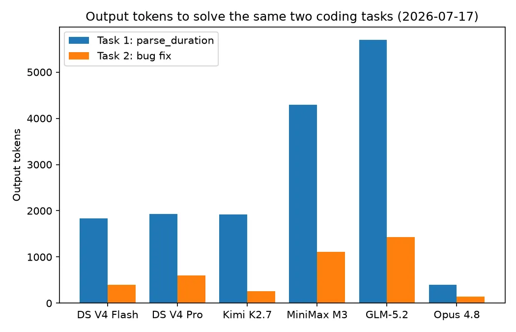 Output tokens used by each model to solve the same two coding tasks