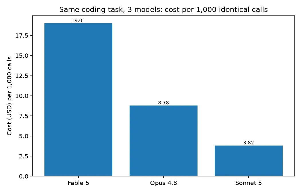 Bar chart comparing cost per 1,000 identical calls: Fable 5 at $19.01, Opus 4.8 at $8.78, Sonnet 5 at $3.82