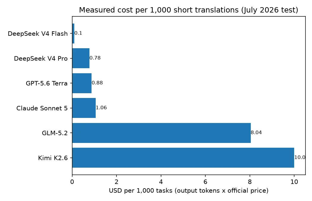 Horizontal bar chart of measured cost per 1,000 short translations: Kimi K2.6 $10.00, GLM-5.2 $8.04, Claude Sonnet 5 $1.06, GPT-5.6 Terra $0.88, DeepSeek V4 Pro $0.78, DeepSeek V4 Flash $0.10
