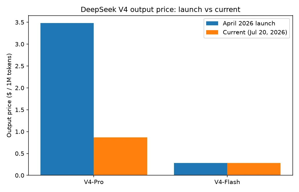 Bar chart comparing DeepSeek V4 output token price at launch versus current, showing V4-Pro dropping from $3.48 to $0.87 while V4-Flash holds at $0.28