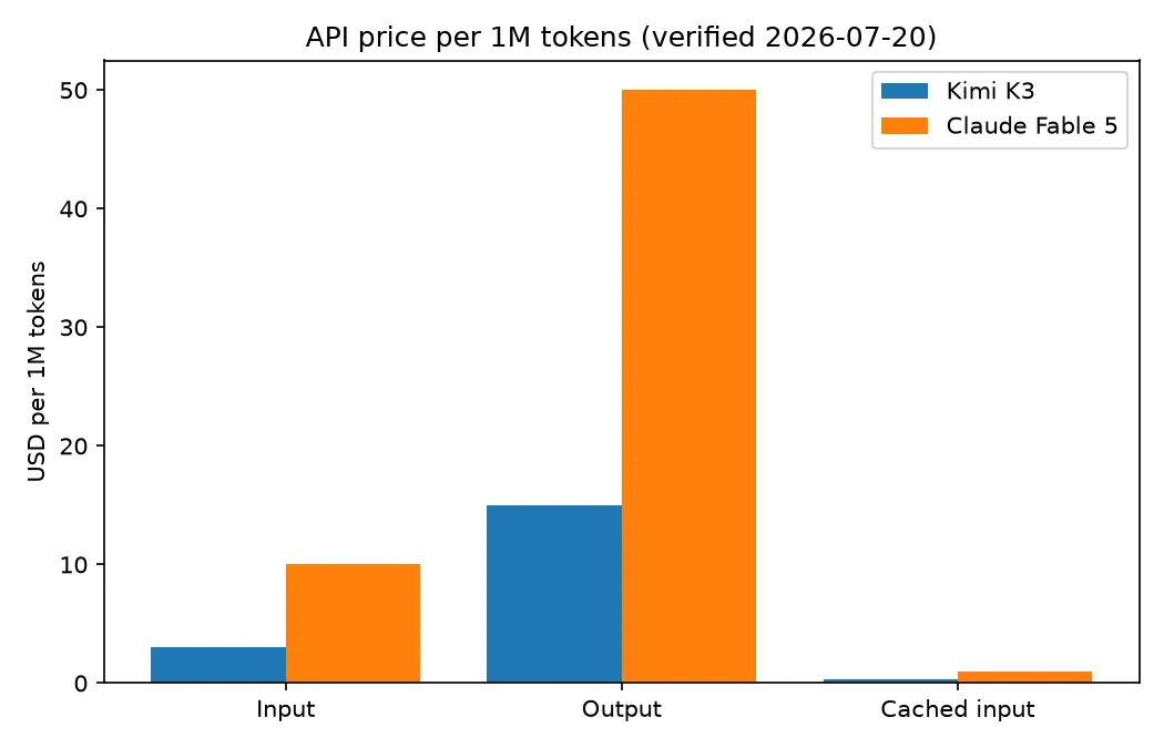 API price per million tokens for Kimi K3 and Claude Fable 5