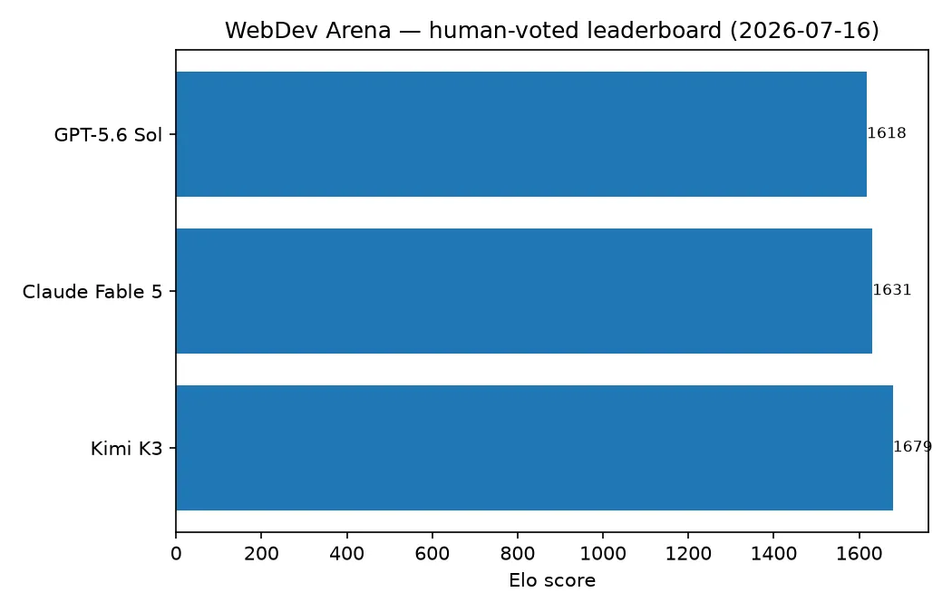 Kimi K3 vs Claude Fable 5 WebDev Arena leaderboard scores