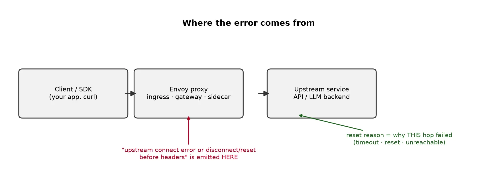 Diagram showing the client, Envoy proxy, and upstream service, with the error emitted at the Envoy hop about the upstream connection