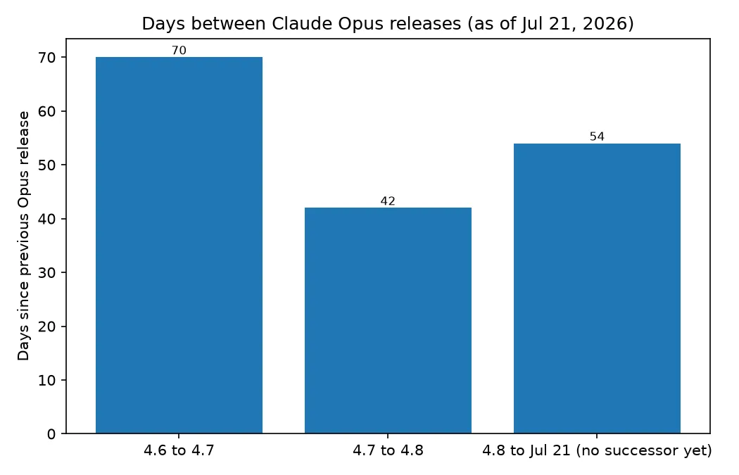 Bar chart of days between Claude Opus releases, showing 70 days from 4.6 to 4.7, 42 days from 4.7 to 4.8, and 54 days from 4.8 to July 21 with no successor yet