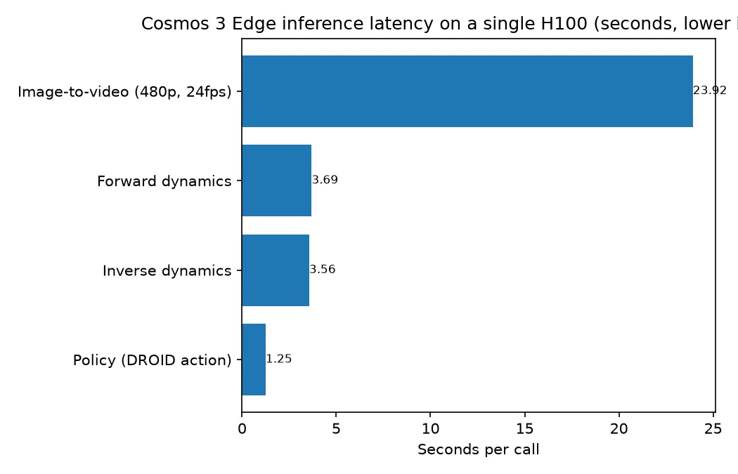 Cosmos 3 Edge inference latency on a single H100, in seconds