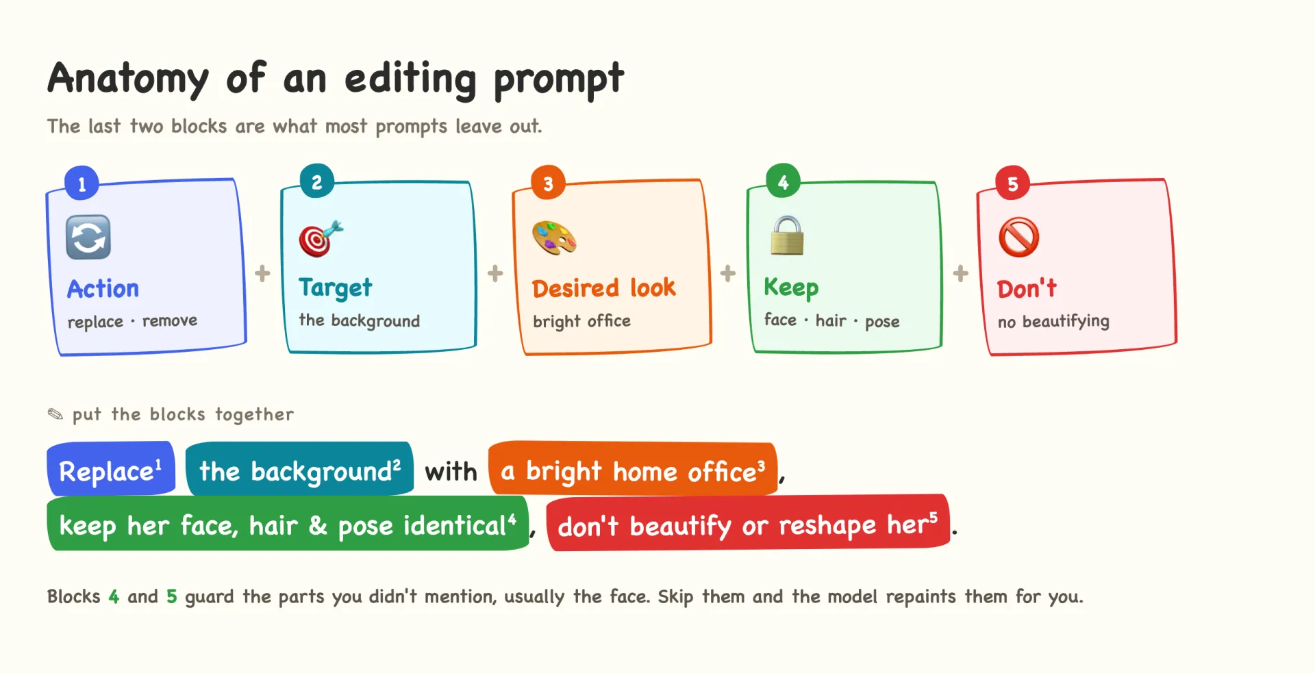 Diagram of the five parts of an editing prompt: action, target, desired look, keep clause, and negative constraint, color-coded and combined into one example sentence