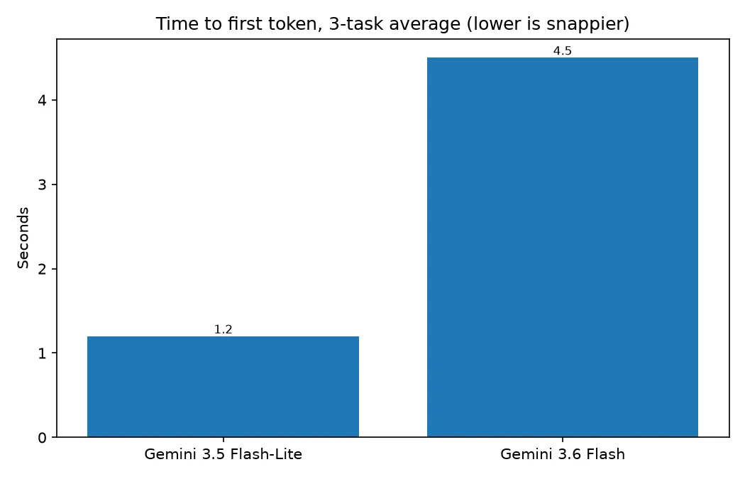 Bar chart of average time to first token, Gemini 3.5 Flash-Lite at 1.2 seconds versus Gemini 3.6 Flash at 4.5 seconds