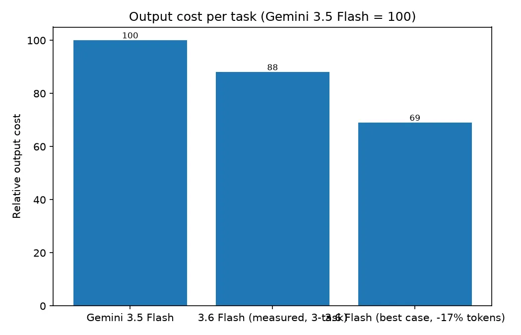 Bar chart of output cost per task, Gemini 3.5 Flash at 100, Gemini 3.6 Flash measured at 88 over three tasks and 69 in the best case with 17% fewer tokens
