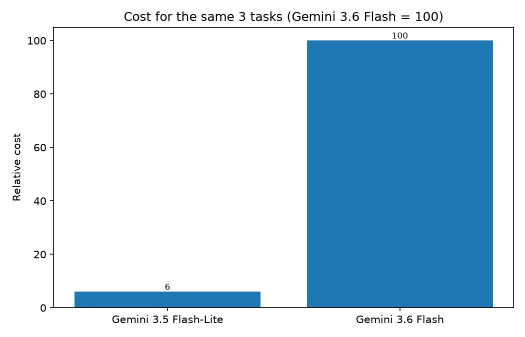 Bar chart showing Gemini 3.5 Flash-Lite costs about 6 percent of Gemini 3.6 Flash for the same three tasks