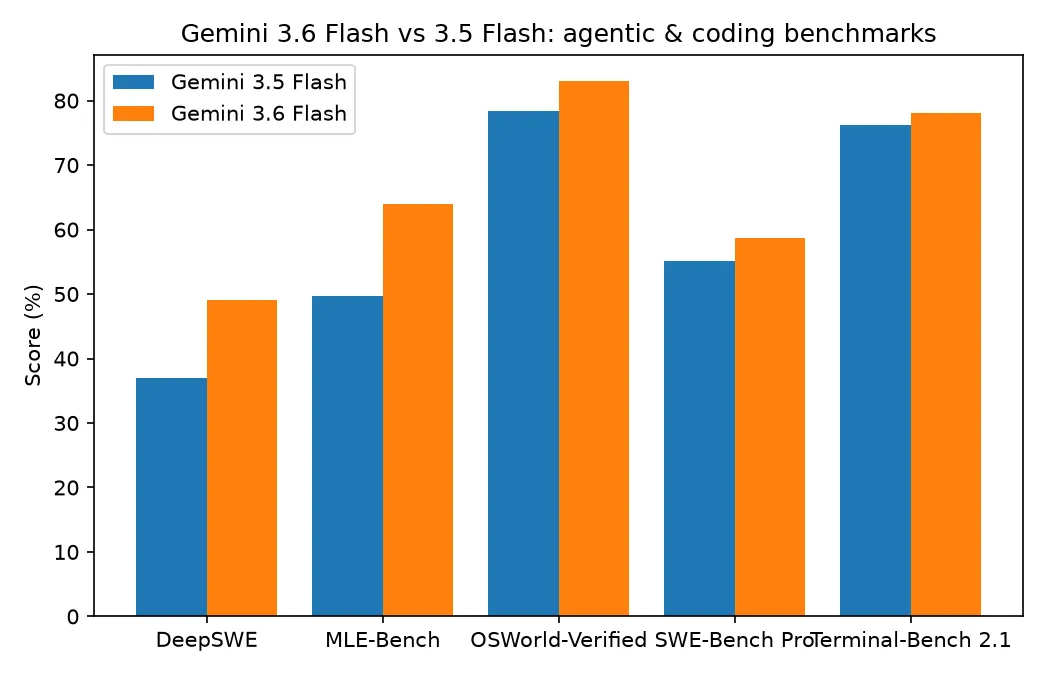Grouped bar chart comparing Gemini 3.6 Flash and 3.5 Flash across DeepSWE, MLE-Bench, OSWorld-Verified, SWE-Bench Pro and Terminal-Bench 2.1, with 3.6 Flash ahead on all five