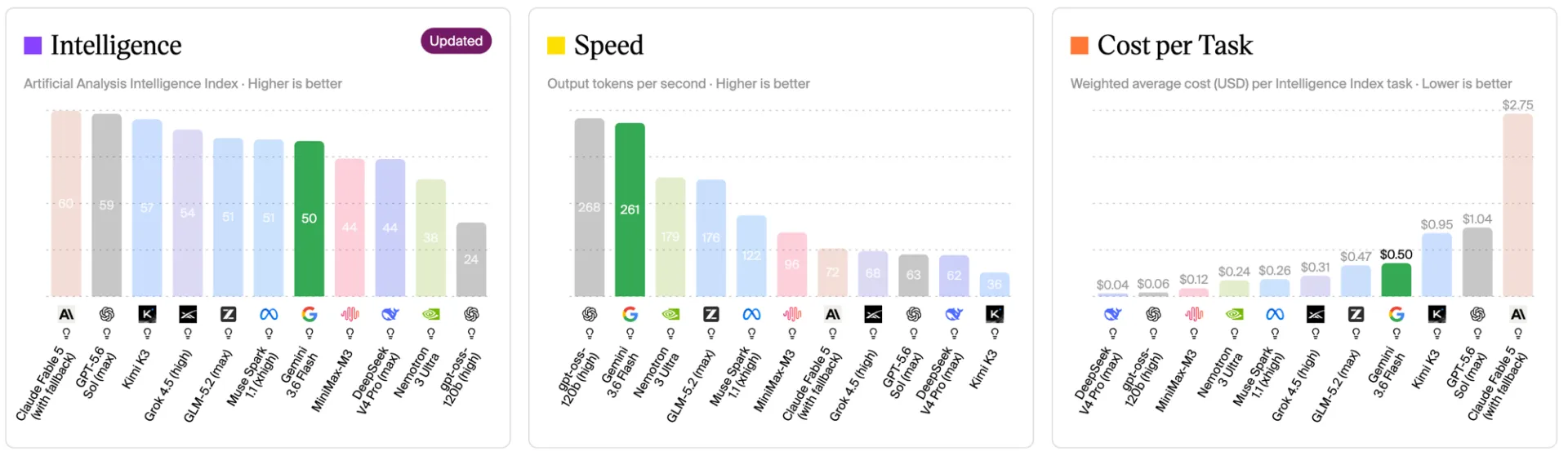 Artificial Analysis leaderboard charts with Gemini 3.6 Flash highlighted: Intelligence Index 50, output speed 261 tokens per second, and $0.50 weighted cost per task