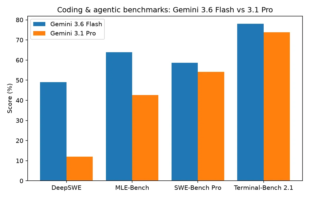 Grouped bar chart of coding and agentic benchmarks, Gemini 3.6 Flash ahead of 3.1 Pro on DeepSWE, MLE-Bench, SWE-Bench Pro and Terminal-Bench 2.1
