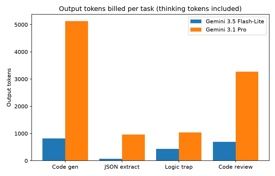 Output tokens billed per task, showing Gemini 3.1 Pro's thinking-token overhead