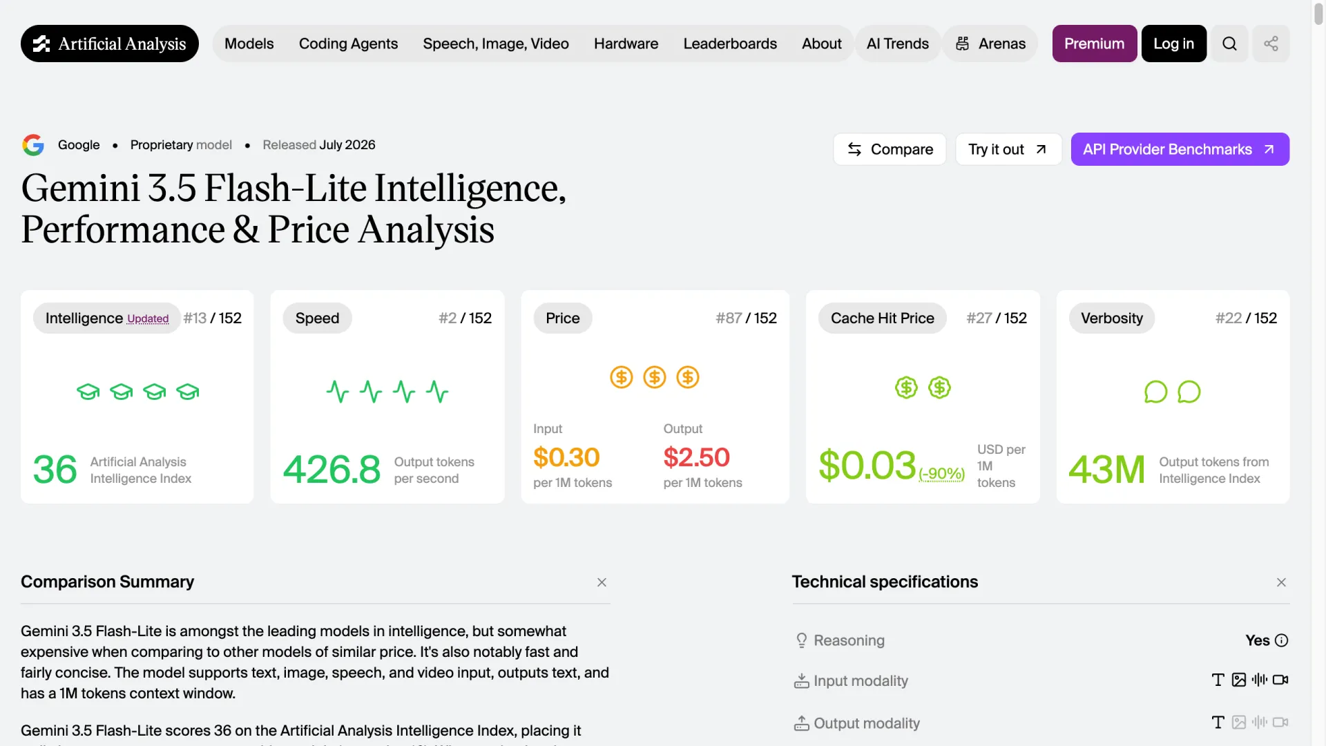 Artificial Analysis scorecard for Gemini 3.5 Flash-Lite showing Intelligence Index 36, output speed 426.8 tokens per second, and price of $0.30 and $2.50 per million tokens