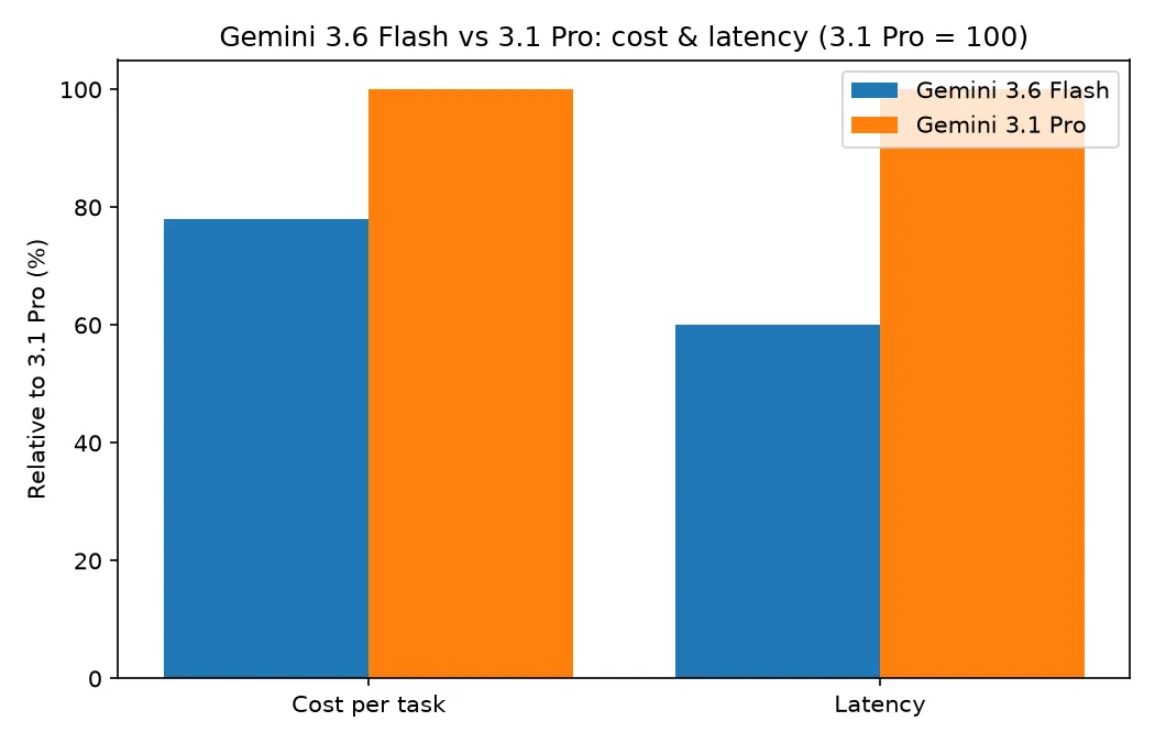 Bar chart comparing Gemini 3.6 Flash and 3.1 Pro on cost per task and latency, with 3.1 Pro set to 100; Flash is at 78 on cost and 60 on latency