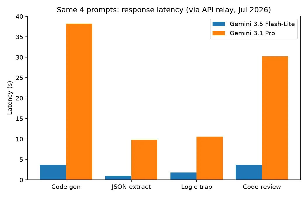 Latency comparison across four identical prompts, Gemini 3.5 Flash-Lite vs Gemini 3.1 Pro