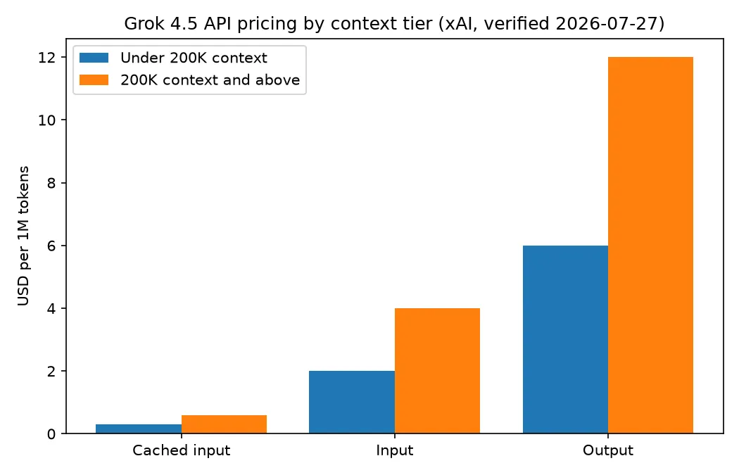 Grouped bar chart of Grok 4.5 pricing showing cached input, input and output rates for both the under-200K and 200K-plus context tiers